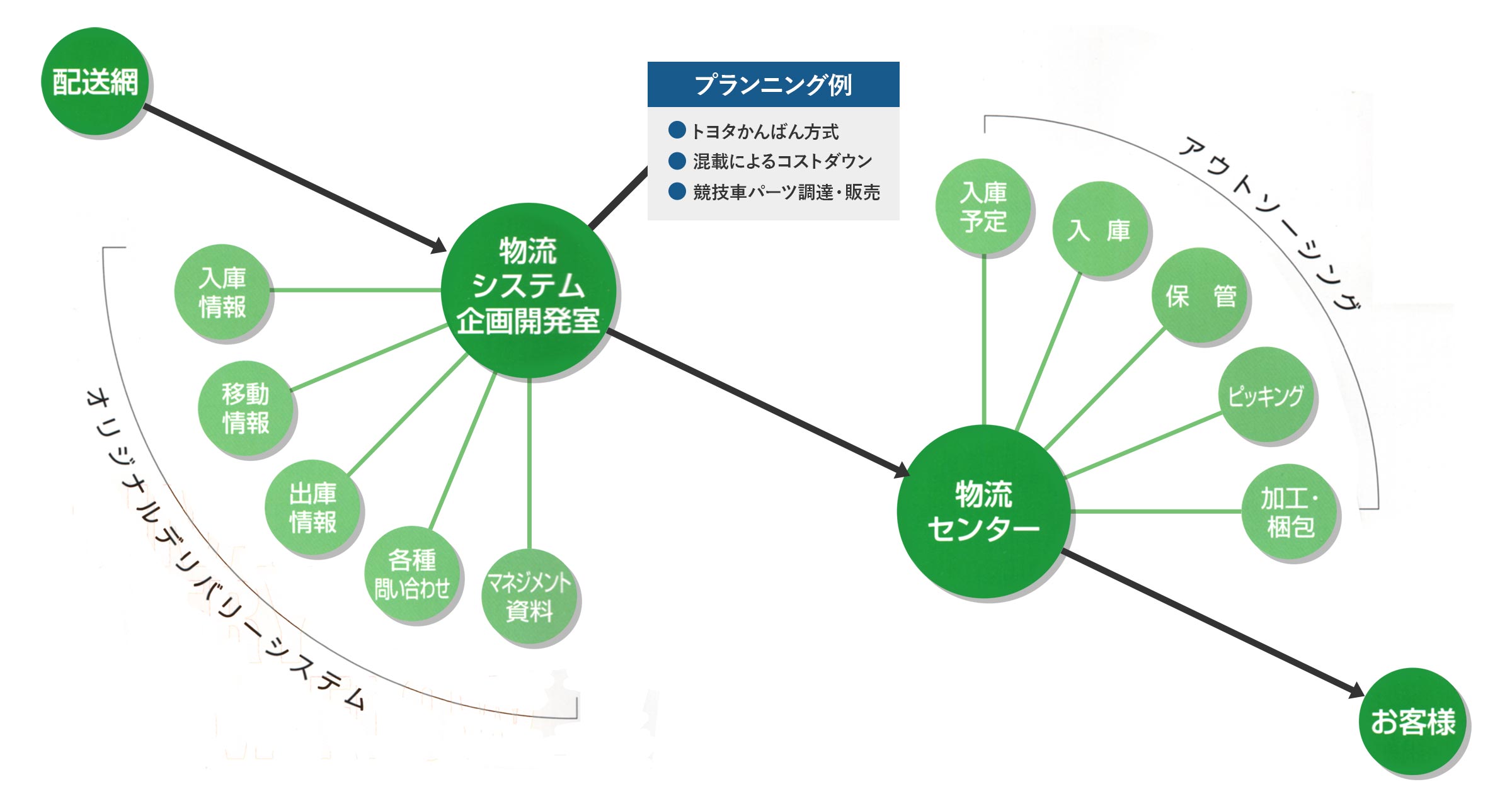 物流システムフロー図